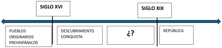 Texto o figura de apoyo para las preguntas 1 a 3 del examen de Historia, Geografía y Sociales (Nivel Básico 2)