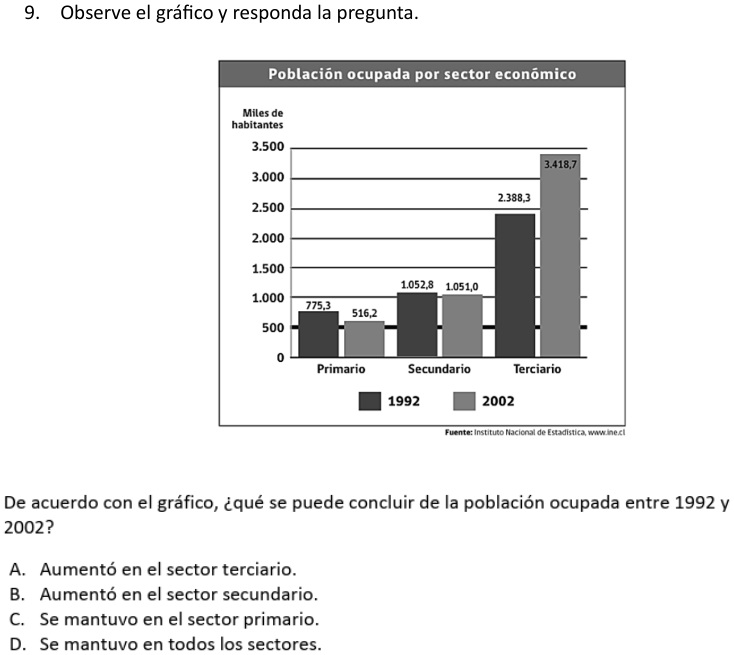 Pregunta 9 del examen de Historia, Geografía y Sociales (Nivel Básico 2), con sus alternativas