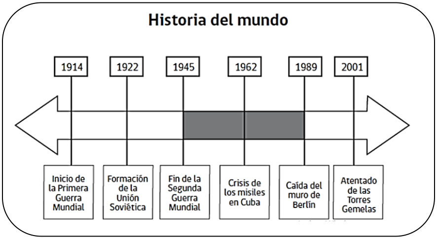 Texto o figura de apoyo para las preguntas 1 a 2 del examen de Estudios Sociales (Tercer Nivel)