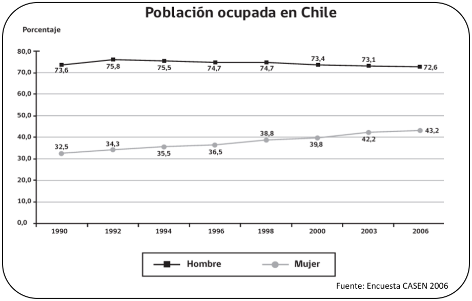 Texto o figura de apoyo para las preguntas 5 a 6 del examen de Estudios Sociales (Tercer Nivel)
